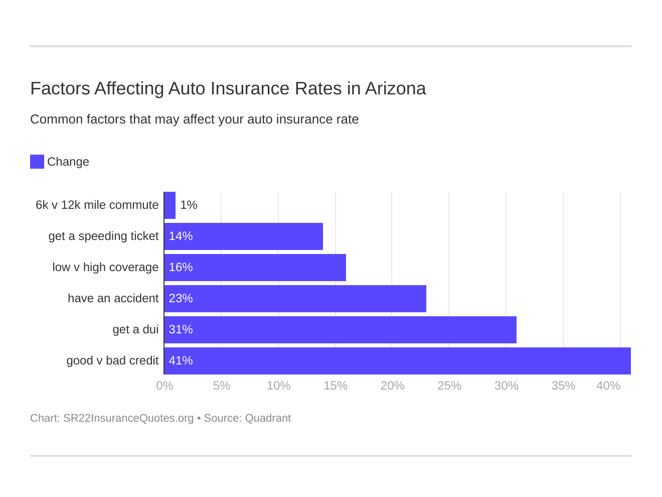 Factors Affecting Auto Insurance Rates in Arizona Factors Affecting Auto Insurance Rates in Arizona