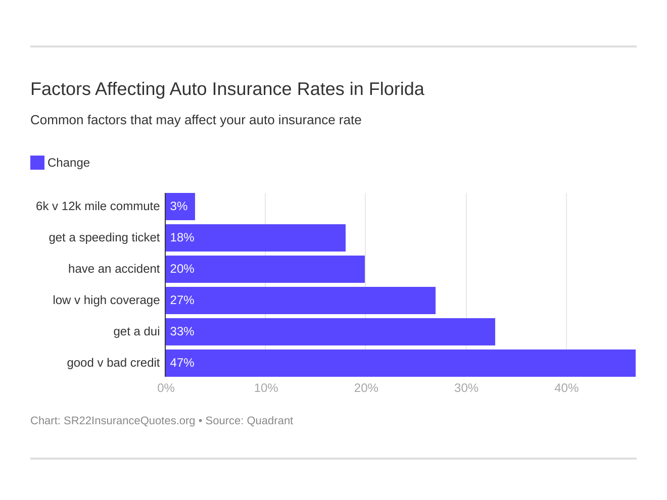 Factors Affecting Auto Insurance Rates in Florida Factors Affecting Auto Insurance Rates in Florida