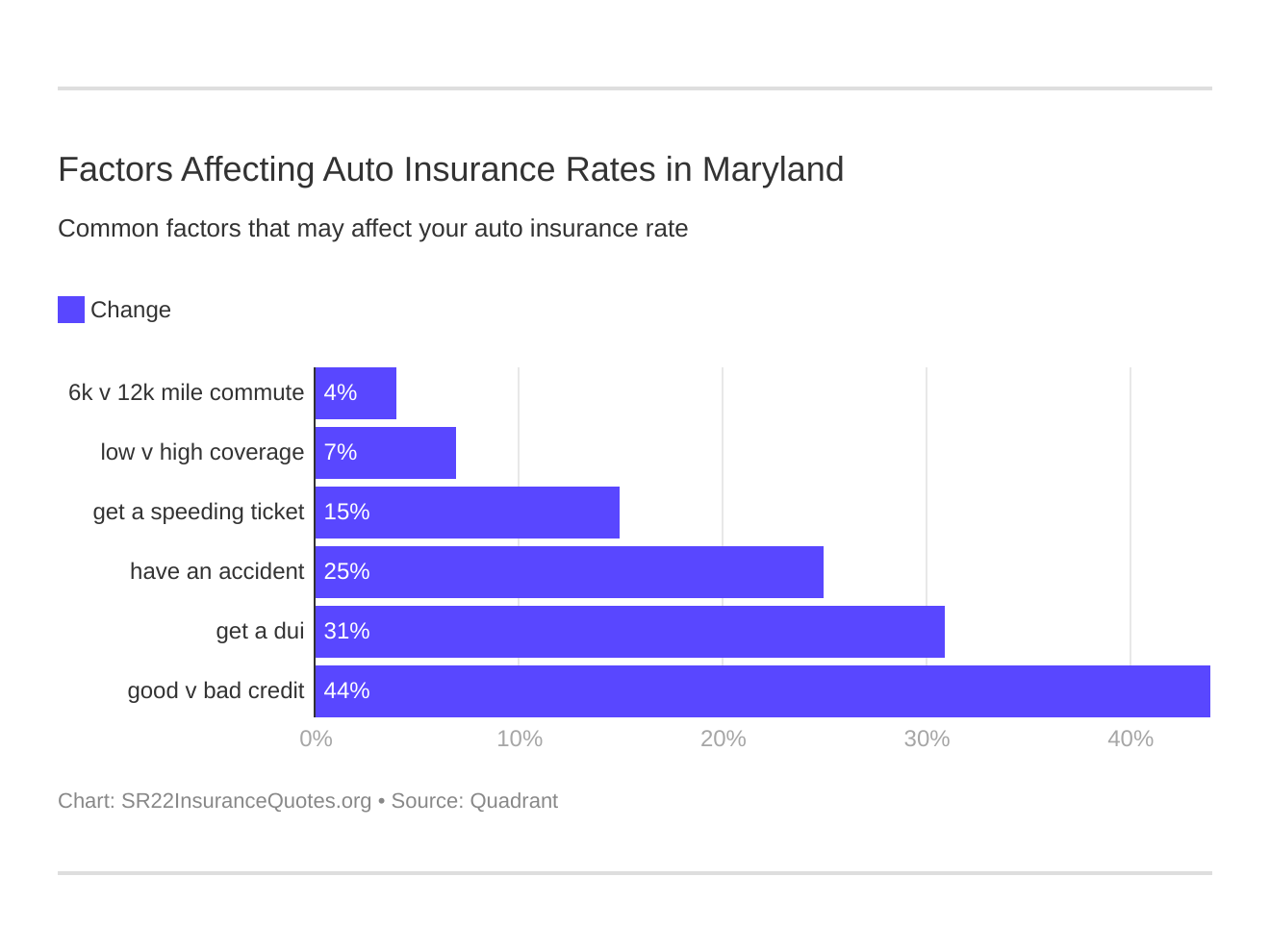 Factors Affecting Auto Insurance Rates in Maryland