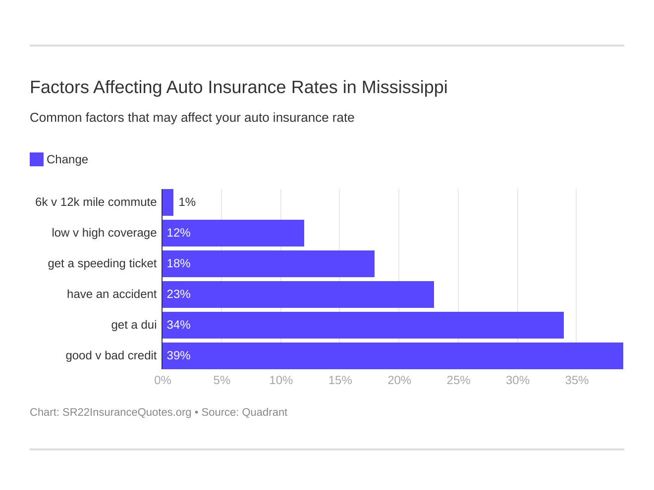 Factors Affecting Auto Insurance Rates in Mississippi Factors Affecting Auto Insurance Rates in Mississippi
