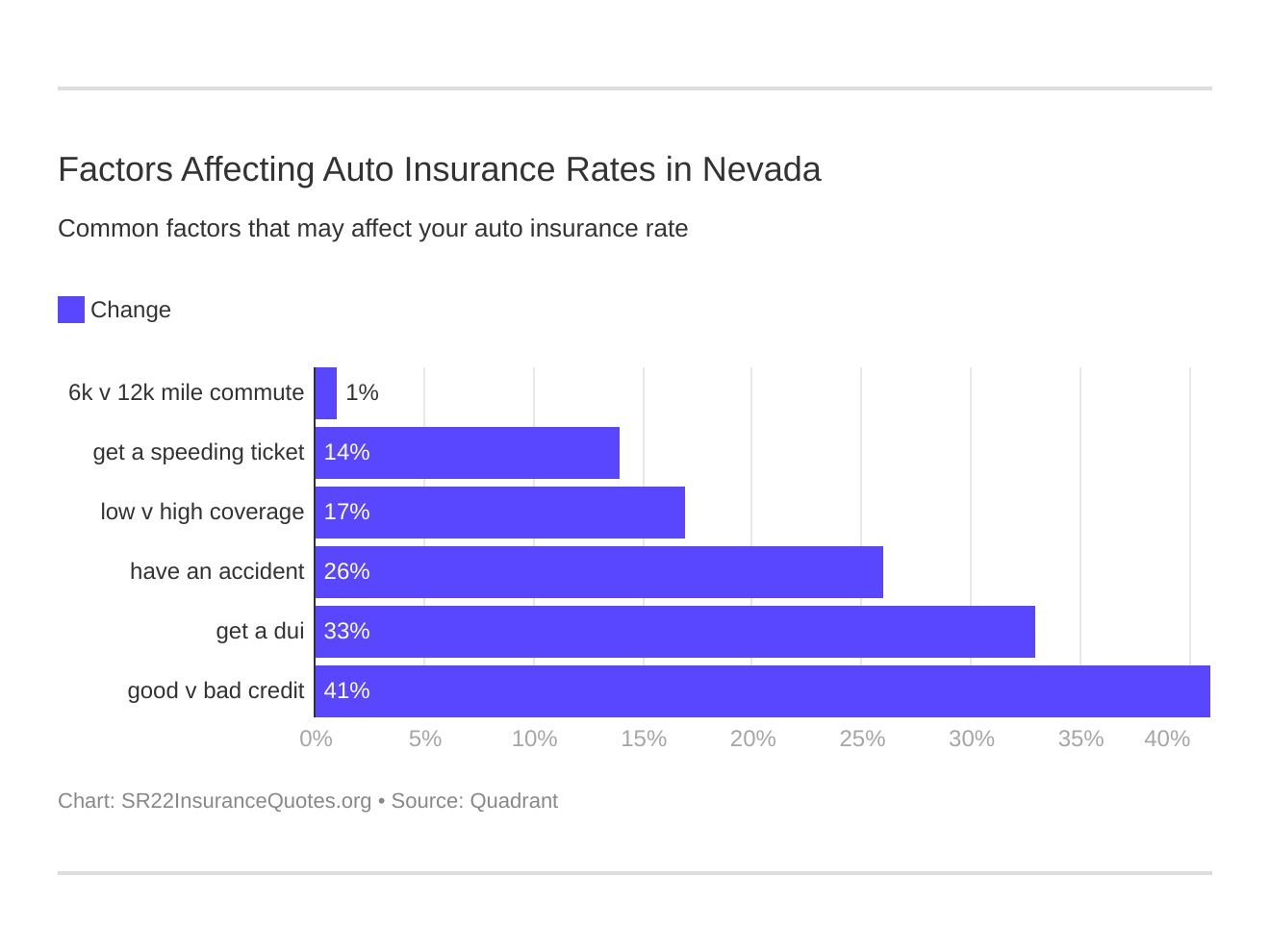 Factors Affecting Auto Insurance Rates in Nevada Factors Affecting Auto Insurance Rates in Nevada