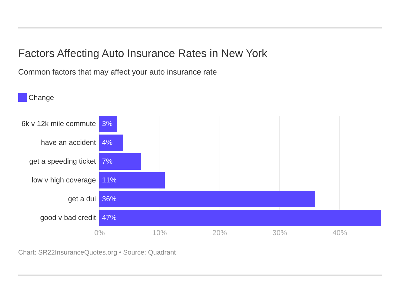 Factors Affecting Auto Insurance Rates in New York Factors Affecting Auto Insurance Rates in New York