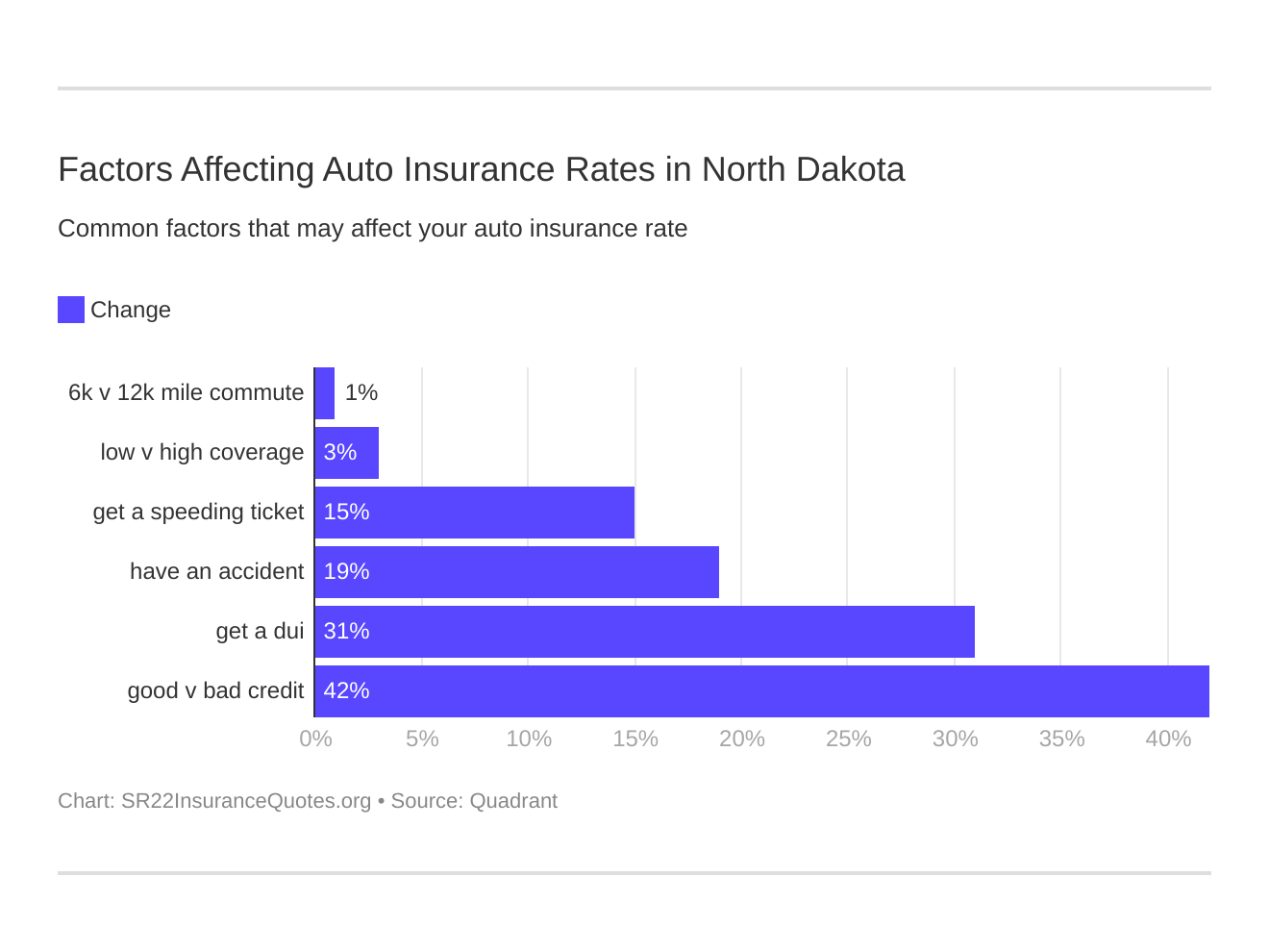 Factors Affecting Auto Insurance Rates in North Dakota Factors Affecting Auto Insurance Rates in North Dakota