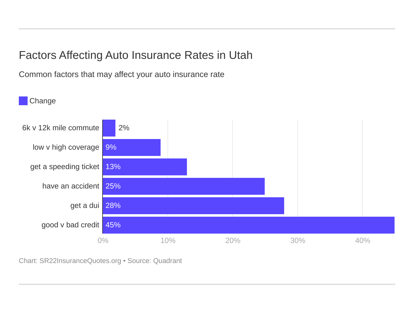 Factors Affecting Auto Insurance Rates in Utah Factors Affecting Auto Insurance Rates in Utah